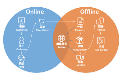 “互聯(lián)網(wǎng)+”未來發(fā)展的五大趨勢(shì) 聚焦全景智慧城市與供應(yīng)鏈管理